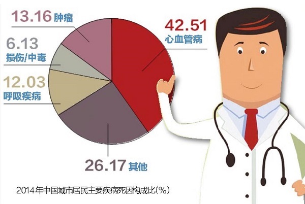 在世卫组织公布的全球十大致死病因中,心血管疾病常年居于首位.