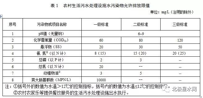 陝西《農村生活汙水處理設施水汙染物排放標準》(db61/1227-2018)