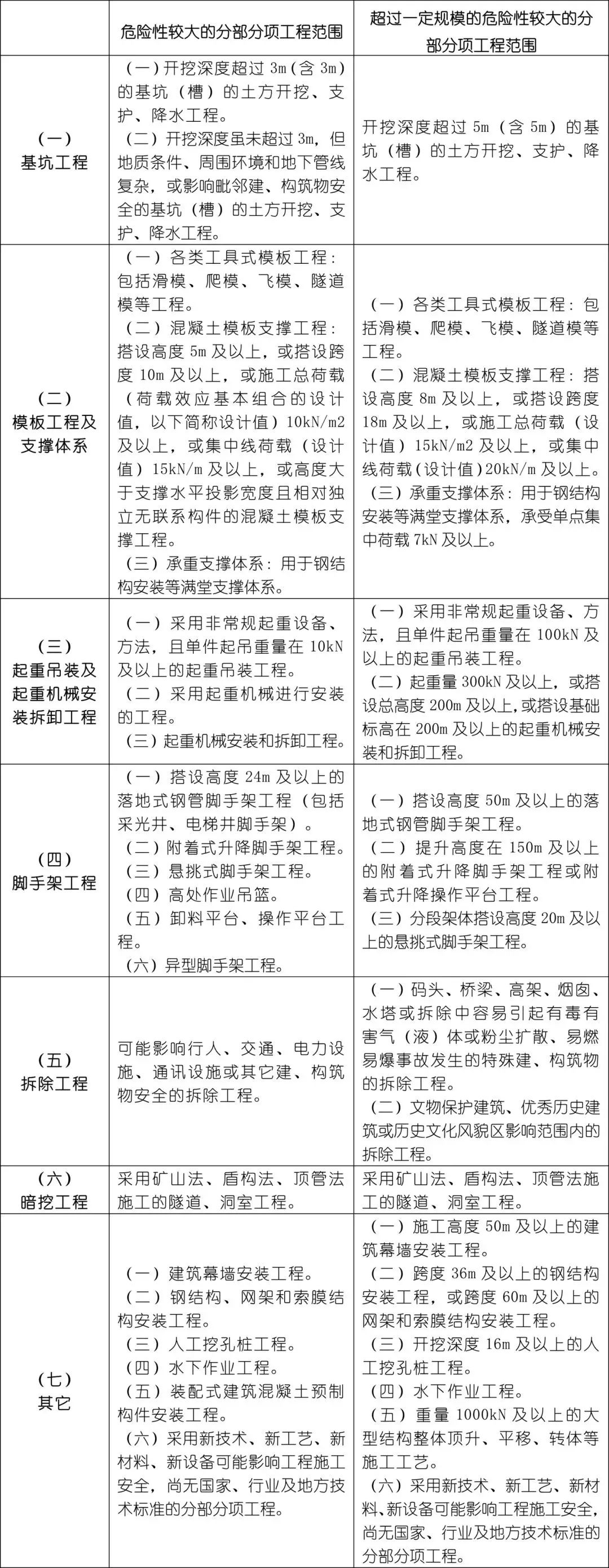 【关注"危大工程"有哪些?专项方案怎么编?专家论证怎么办?