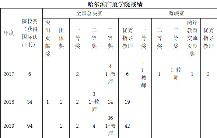 哈尔滨广厦学院在第九届全国大学生计算机应用能力与信息素养大赛总