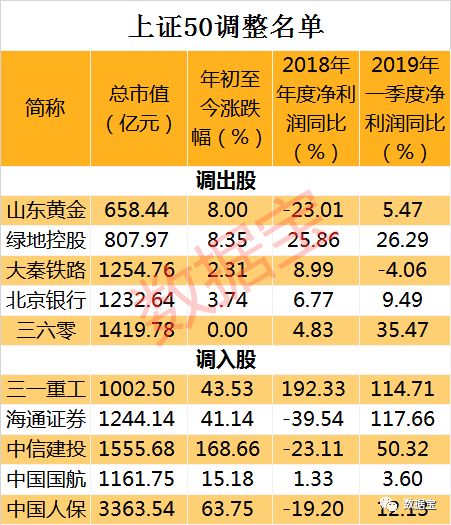 三家千億市值股票出局上證50滬深300指數樣本股分紅最多附名單