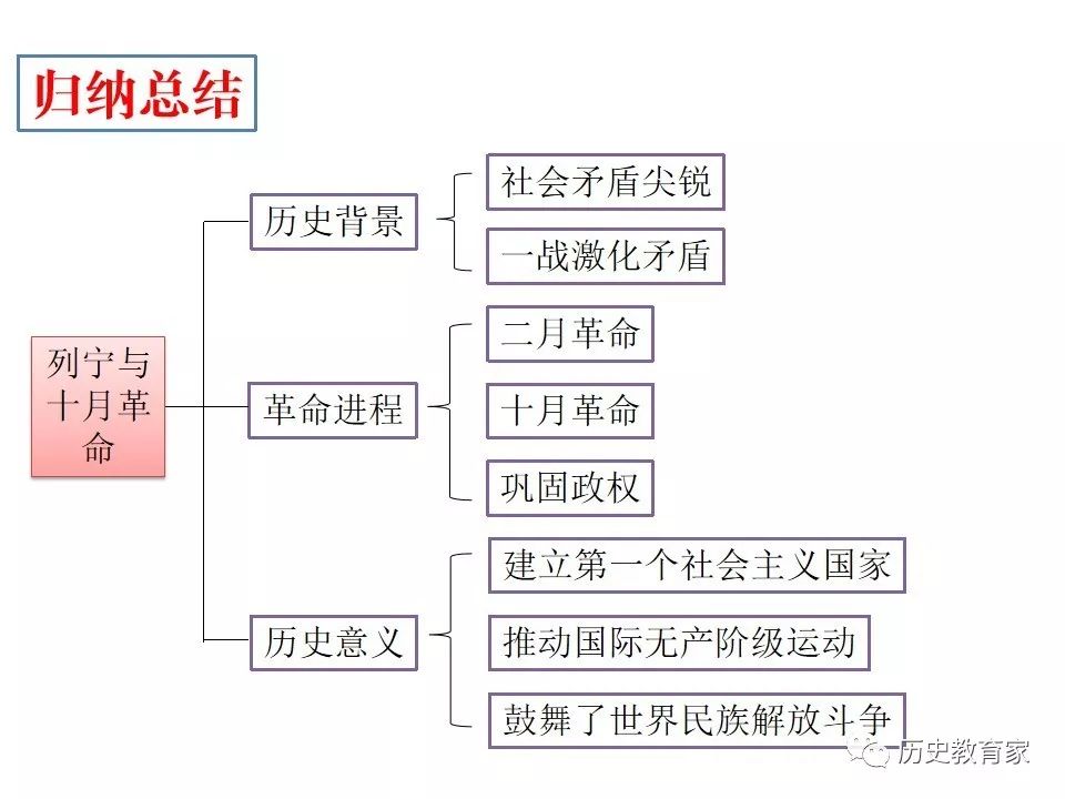 俄国十月革命思维导图图片