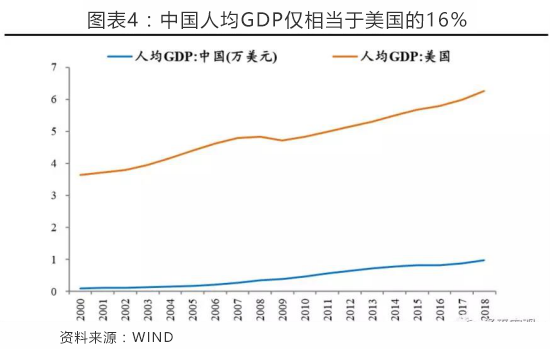 2018年中国人均gdp达到9769美元,美国人均gdp为62590美元,中国仅相当