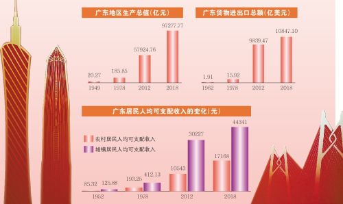 1949广东GDP_广东各市2020年gdp