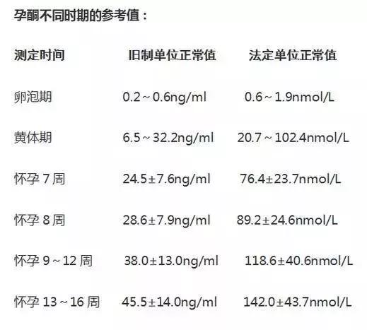 本身孕酮的分泌就有波动,不能根据一次检查就下结论,还需要看动态,看