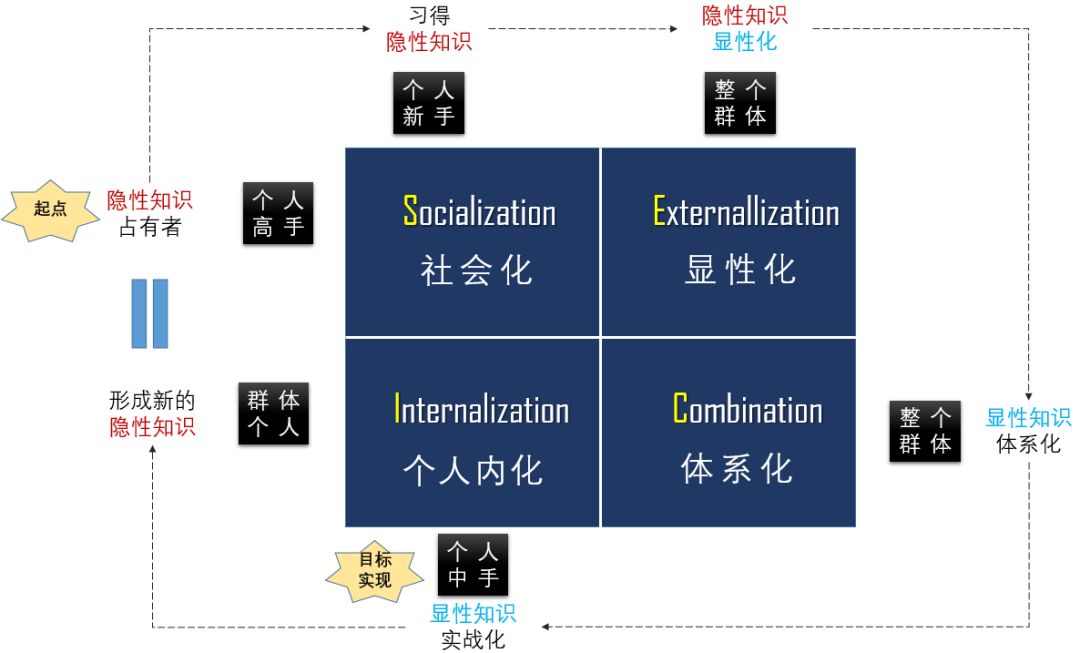 日本学者野中郁次郎提出了响誉世界的seci知识螺旋,专门研究如何将