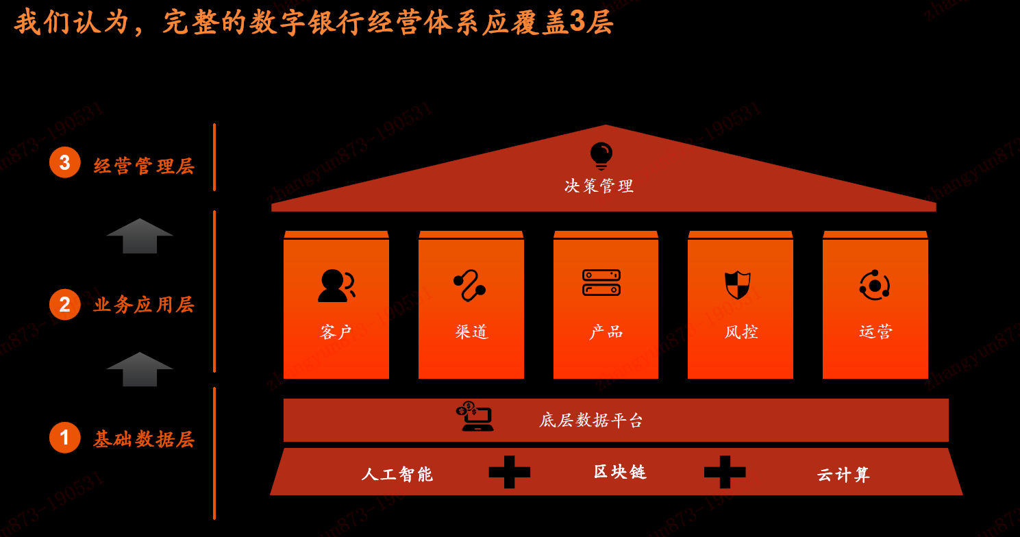 (圖:邱寒指出完整的數字銀行經營體系應覆蓋3層)端到端的轉型解決方案