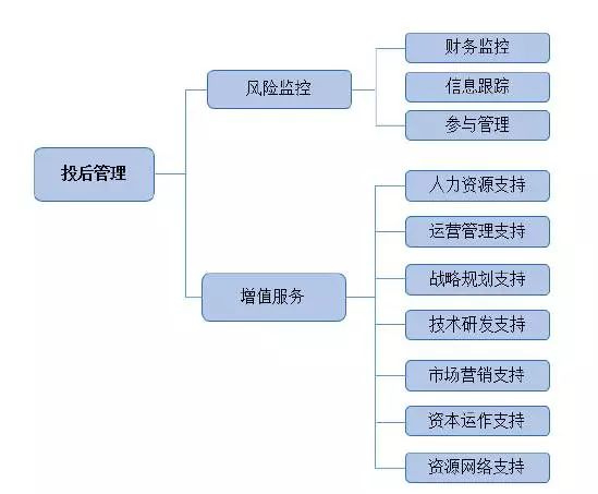 投后管理服务