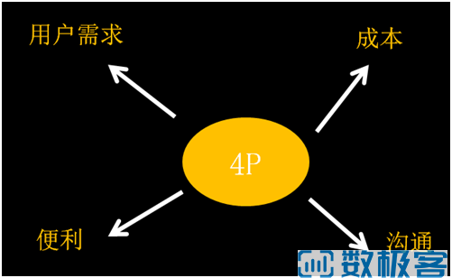 利用4p和4c矩陣重新理解市場營銷