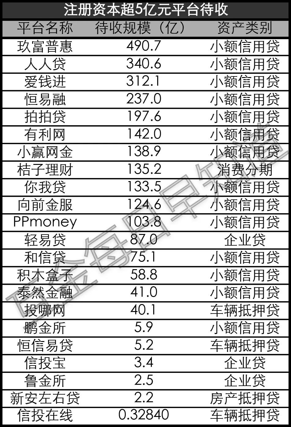 23家网贷平台注册资本达备案门槛(名单)