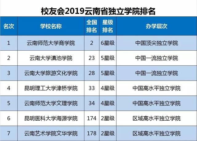 雲南工商學院高居2019雲南省民辦大學排名榜首