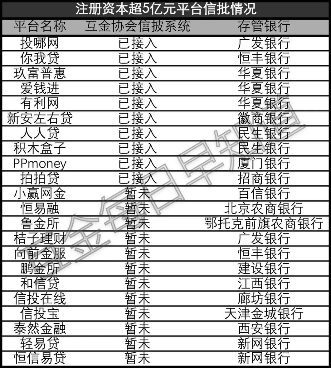 23家网贷平台注册资本达备案门槛(名单)