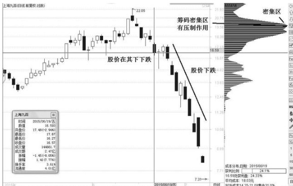 筹码分布图怎么看