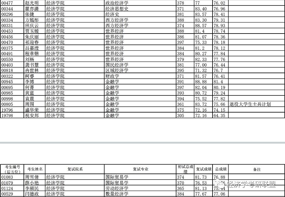 錄取名單【複試分數線】2019 年復旦大學碩士研究生招生複試基本分數