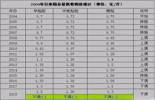 2019水稻最低收購價格已公佈