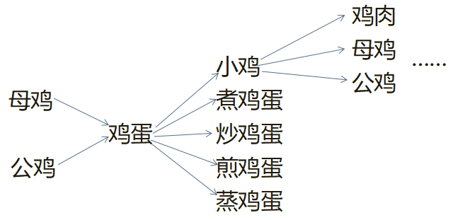 煎鸡蛋煮鸡蛋用英语该怎么说呢