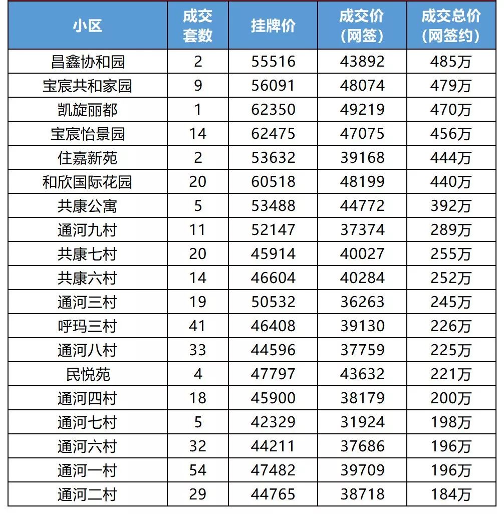 通河房价