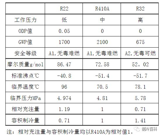 r410a与r32冷媒有什么区别?怎么辨别r32空调?