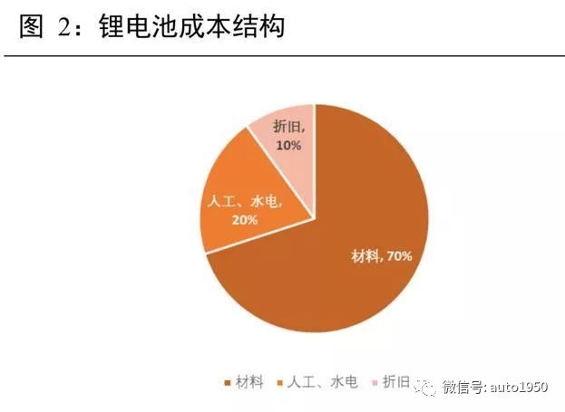 純電動車主流三元鋰電池成本多少20頁ppt分析明細