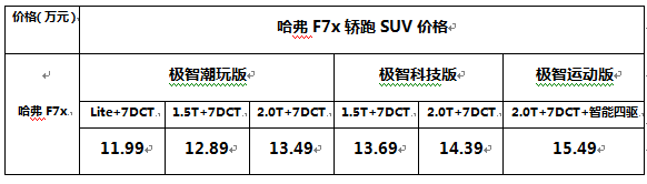 打好“年轻化”这张牌！哈弗F7x不惧挑战逆袭“寒冬”！