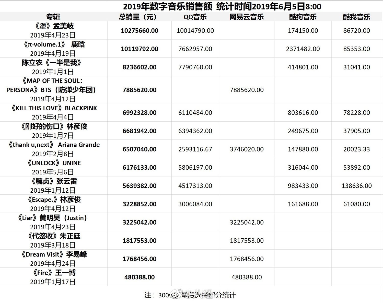 2019年数字专辑销售数据最新排行公开张云雷毓贞依然稳居前十