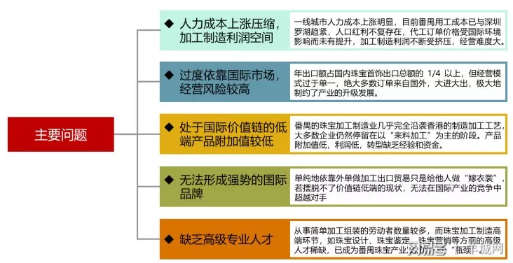 產業的名片,但隨著珠寶產業加工貿易環境的不景氣,受產業鏈價值鏈低端