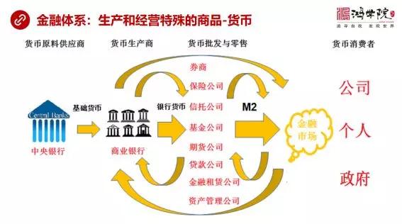 然后宋老师又讲解了社会融资规模的最大作用:透视金融体系的资产方