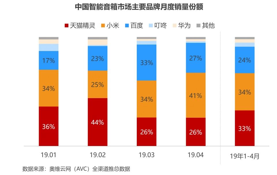 《2019年1-4月智能音箱销量排行榜出炉，小爱音箱销量全国第一》