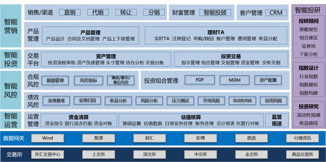 商业银行理财子公司来了什么系统能match它的业务呢