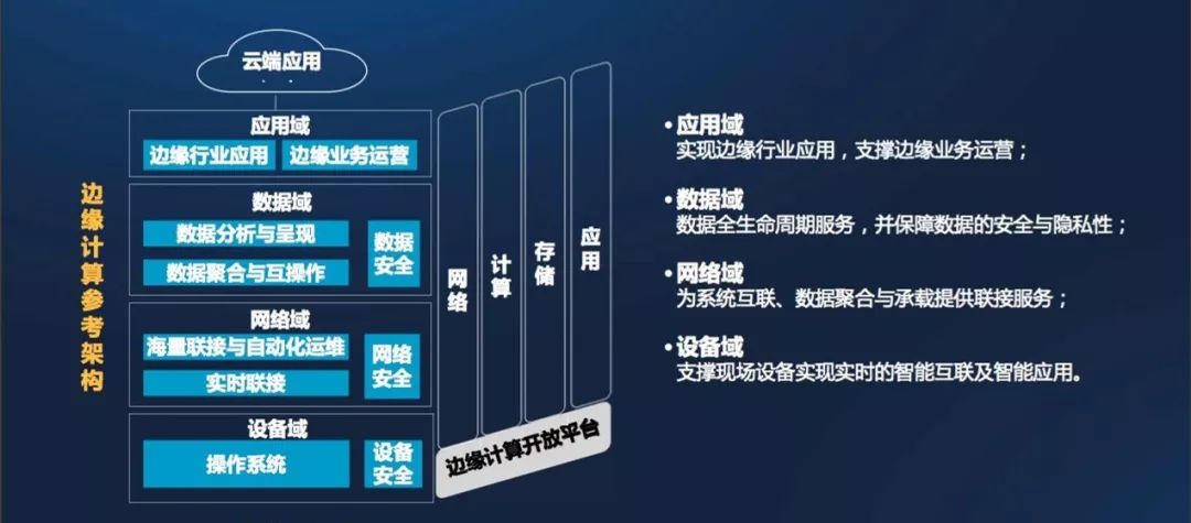 一文輕鬆讀懂邊緣計算