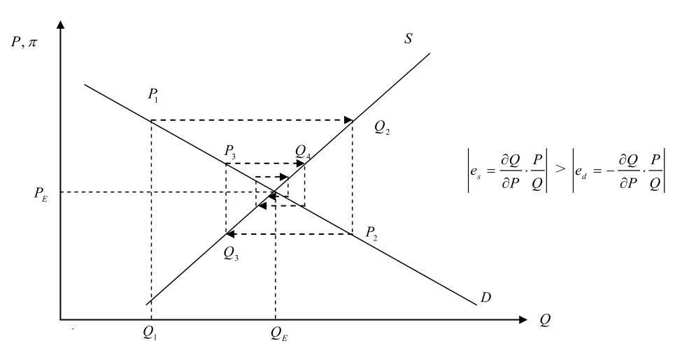 本轮通胀抬头的原因可能是供给不足