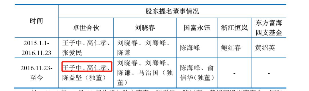 编辑请点击输入图片描述王子中为卓世有限的股东,其