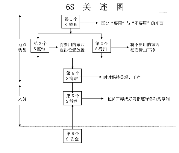 6s管理的定义和关联