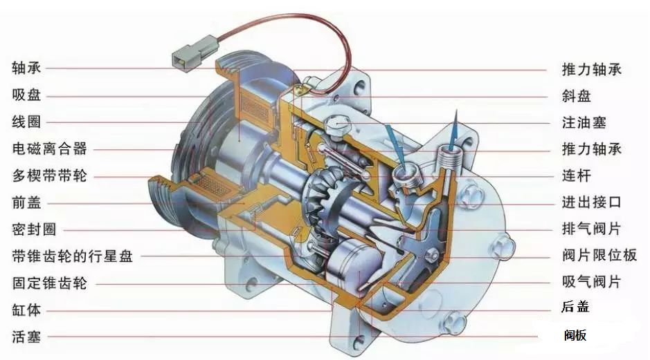 单向摇盘式压缩机双向斜盘式压缩机的运动过程双向斜盘式压缩机组成