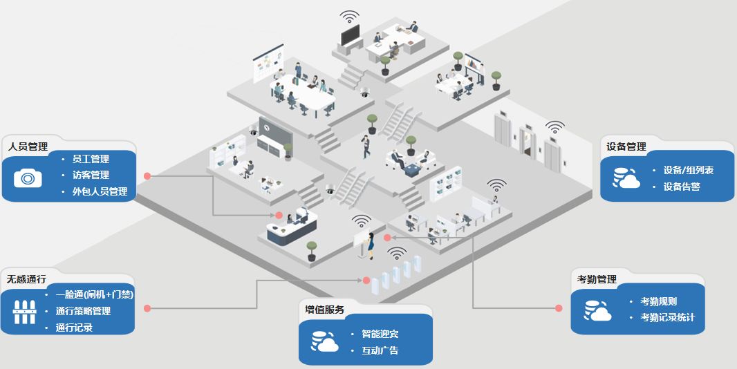 人脸识别技术在智能制造,地产,安防,金融,企业管理,企业办公等多个
