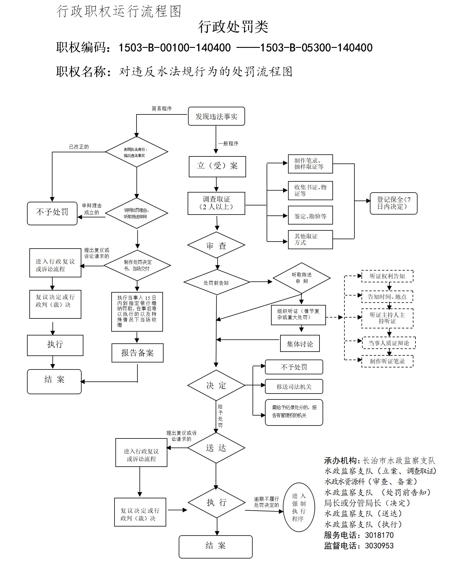 行政处罚流程图