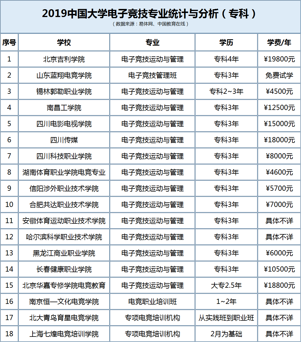 2019中国大学电竞专业排名:5所本科,18所专科大起底!