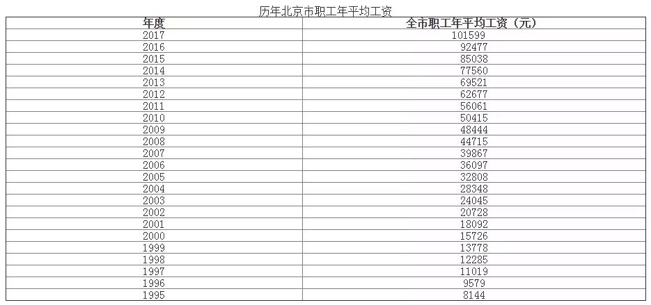 重磅2018北京全口径平均工资发布最新社保基数7月起实行