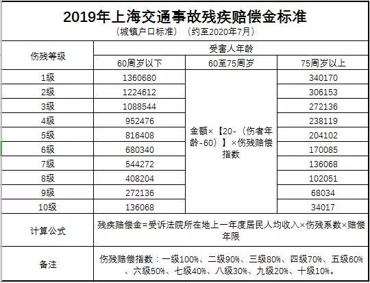 交通事故车祸伤残等级赔偿标准及计算方式