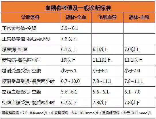 1mmol/l以下,餐后两小时血糖的正常值在7.