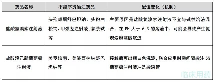 與美羅培南,美洛西林鈉舒巴坦鈉等存在配伍禁忌,混合後可出現白色沉澱