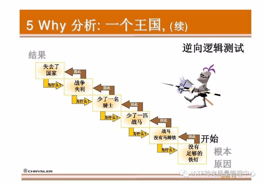 克萊斯勒帶你深層次學習5why附案例視頻