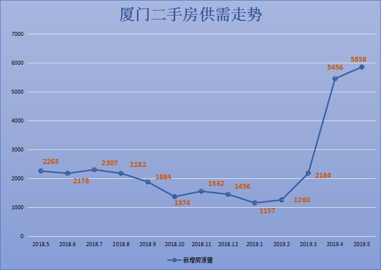 按此趨勢,6月廈門樓市將迎來推貨小高潮.