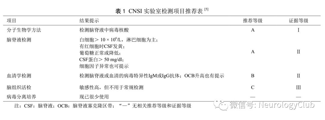 神经综述:中枢神经系统病毒性感染的实验室诊断研究进展