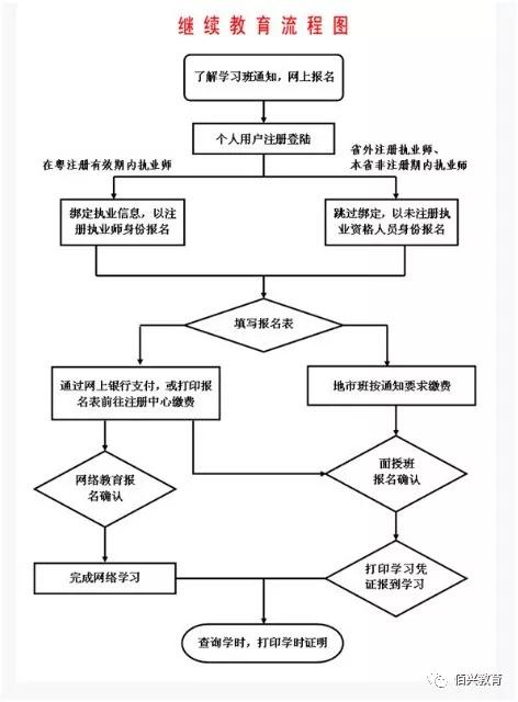 二级建造师继续教育广东