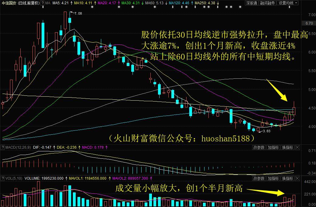 提醒留意的:中信國安(000839)依託30日均線逆市拉昇,盤中最高大漲逾7%