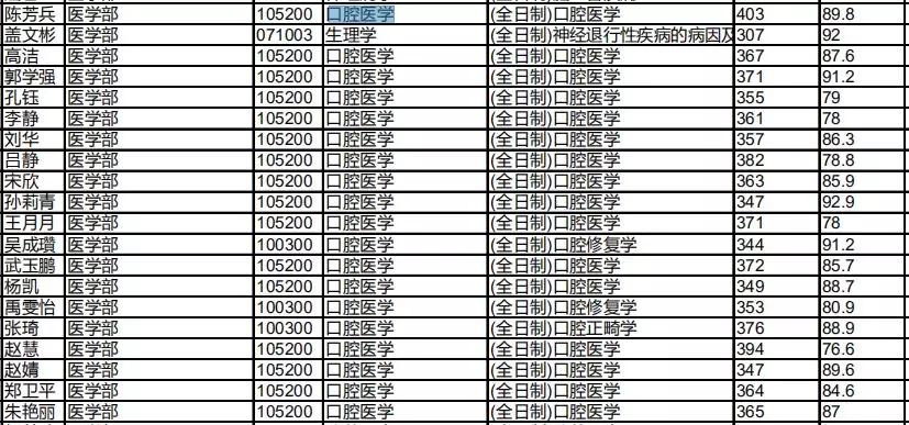 2019青島大學口腔醫學考研科目,參考書目,複試線彙總_教育部