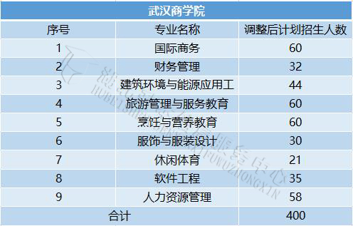 比如武漢東湖學院文華學院武漢工商學院湖北商貿學院武漢晴川學院武昌