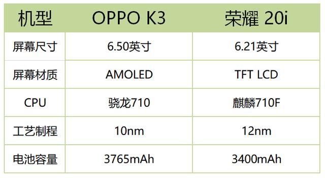 原创重度续航测试对比荣耀20ioppok3谁更持久
