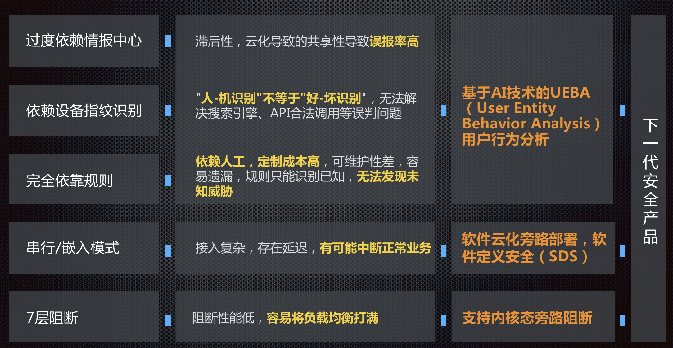 UEBA：游戏安全场景新模式